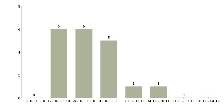 Работа сотрудники в интернет проект в Саранске - Число вакансий в Саранске по специальности сотрудники в интернет проект за 2 месяца