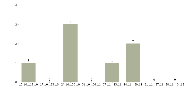 Работа техник по подключению интернета в Смоленске - Число вакансий в Смоленске по специальности техник по подключению интернета за 2 месяца