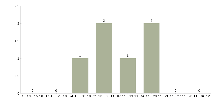 Работа руководитель направления разработки в Сочи - Число вакансий в Сочи по специальности руководитель направления разработки за 2 месяца
