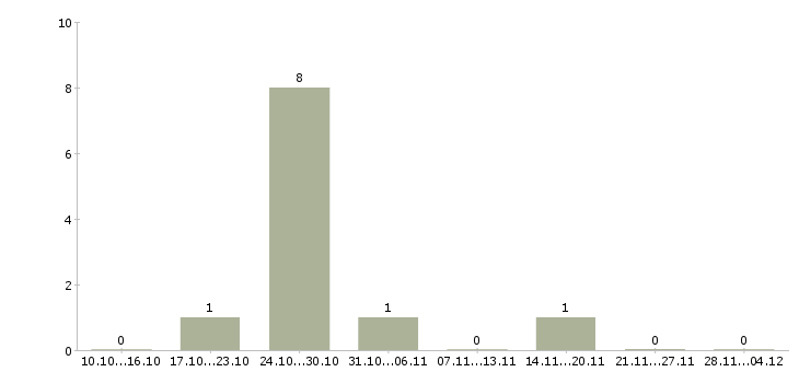 Работа техник по подключению интернета в Ставрополе - Число вакансий в Ставрополе по специальности техник по подключению интернета за 2 месяца