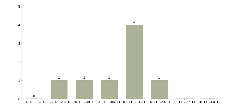 Работа менеджер по развитию клиентской базы в Стерлитамаке - Число вакансий в Стерлитамаке по специальности менеджер по развитию клиентской базы за 2 месяца