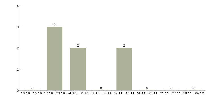 Работа ведущий специалист по обучению в Сыктывкаре - Число вакансий в Сыктывкаре по специальности ведущий специалист по обучению за 2 месяца