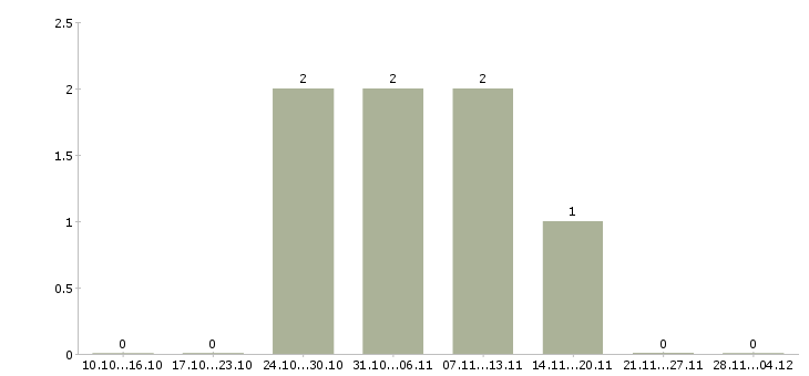 Работа менеджер по сопровождению корпоративных клиентов в Твери - Число вакансий в Твери по специальности менеджер по сопровождению корпоративных клиентов за 2 месяца