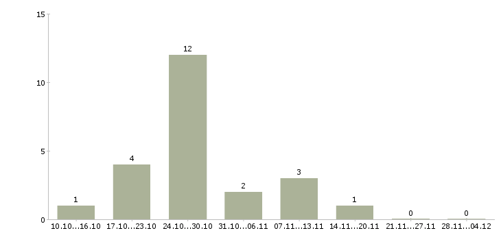 Работа для новичков без опыта работы в Туле - Число вакансий в Туле по специальности для новичков без опыта работы за 2 месяца