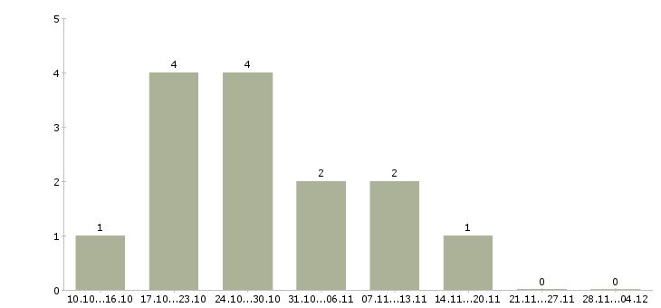 Работа требуется рекламный менеджер в Туле - Число вакансий в Туле по специальности требуется рекламный менеджер за 2 месяца