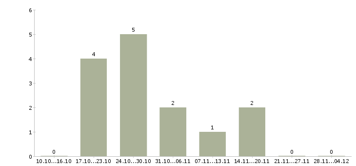 Работа консультант по услугам связи в Ульяновске - Число вакансий в Ульяновске по специальности консультант по услугам связи за 2 месяца