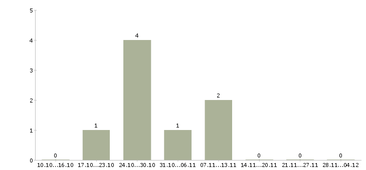 Работа оператор клиентской базы в Ульяновске - Число вакансий в Ульяновске по специальности оператор клиентской базы за 2 месяца