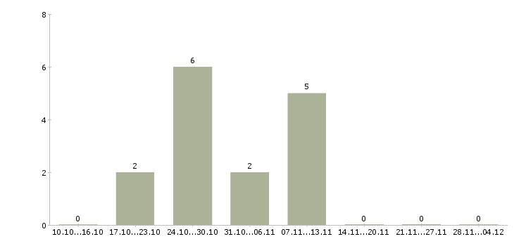 Работа удаленный менеджер проекта в Ульяновске - Число вакансий в Ульяновске по специальности удаленный менеджер проекта за 2 месяца