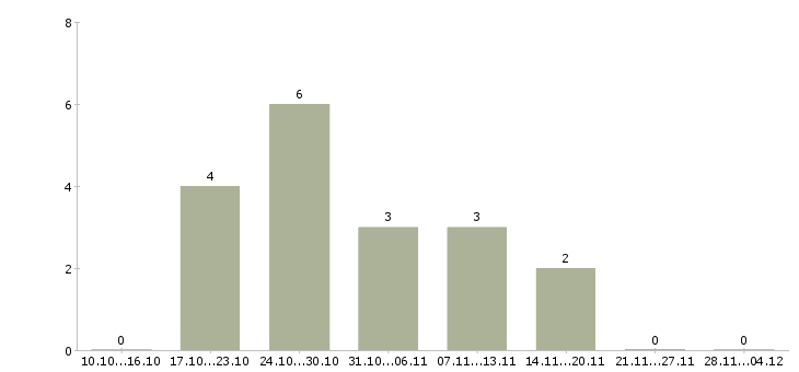 Работа менеджер сервисного обслуживания в Уфе - Число вакансий в Уфе по специальности менеджер сервисного обслуживания за 2 месяца