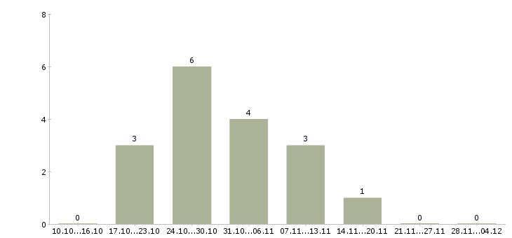 Работа менеджер по развитию предприятия в Чебоксарах - Число вакансий в Чебоксарах по специальности менеджер по развитию предприятия за 2 месяца