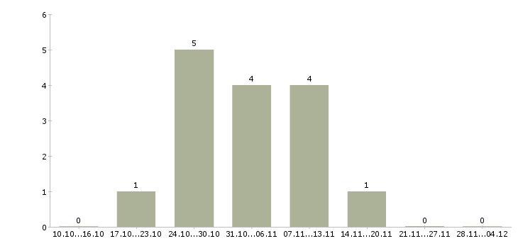 Работа торговый представитель по городу в Череповце - Число вакансий в Череповце по специальности торговый представитель по городу за 2 месяца