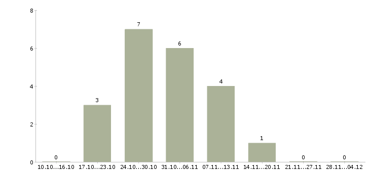 Работа сотрудник на дому вакансии в Чите - Число вакансий в Чите по специальности сотрудник на дому вакансии за 2 месяца