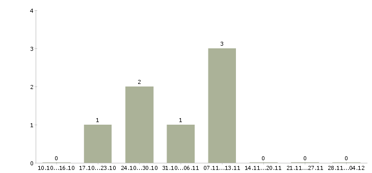 Работа бухгалтер по учету услуг в Ярославле - Число вакансий в Ярославле по специальности бухгалтер по учету услуг за 2 месяца