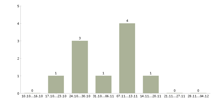 Работа торговый представитель в организацию в Ярославле - Число вакансий в Ярославле по специальности торговый представитель в организацию за 2 месяца