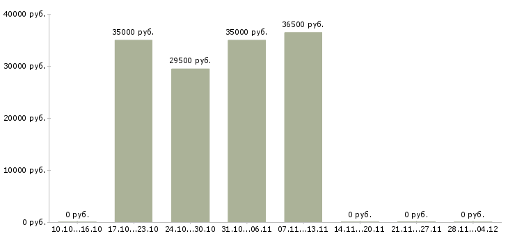 Вакансии администратор парка в Хабаровске - Медиана зарплат администратор парка в Хабаровске за 2 месяца