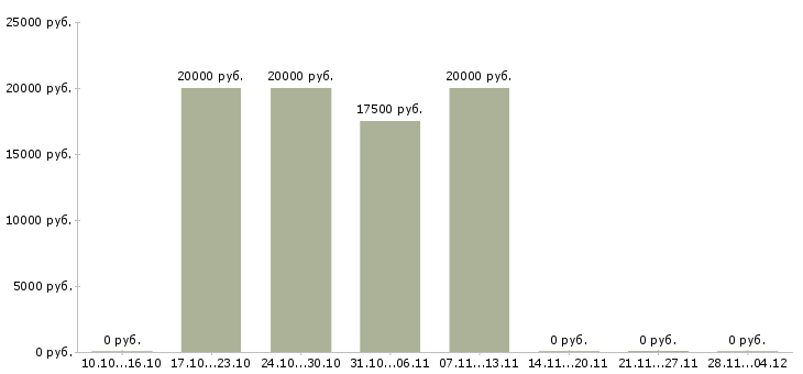 Вакансии администратор по работе с заказами Марий эл - Медиана зарплат администратор по работе с заказами Марий эл за 2 месяца
