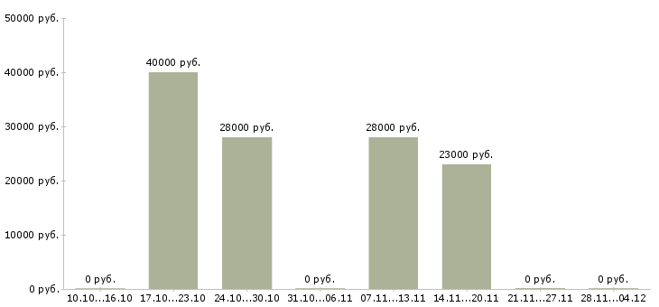 Вакансии администратор по управлению персоналом в Самаре - Медиана зарплат администратор по управлению персоналом в Самаре за 2 месяца