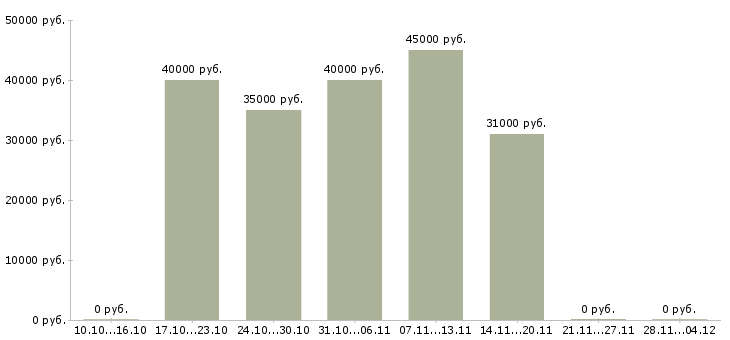 Вакансии бухгалтер на участок тмц Санкт-петербург - Медиана зарплат бухгалтер на участок тмц Санкт-петербург за 2 месяца