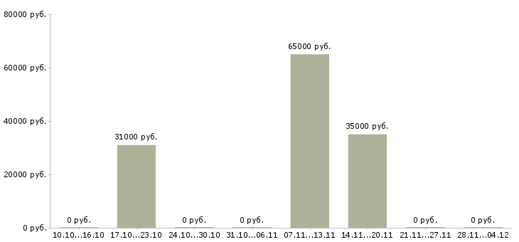 Вакансии бухгалтер по учету дебиторской задолженности в Хабаровске - Медиана зарплат бухгалтер по учету дебиторской задолженности в Хабаровске за 2 месяца
