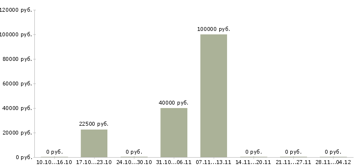 Вакансии ведущий специалист по продукту в Перми - Медиана зарплат ведущий специалист по продукту в Перми за 2 месяца