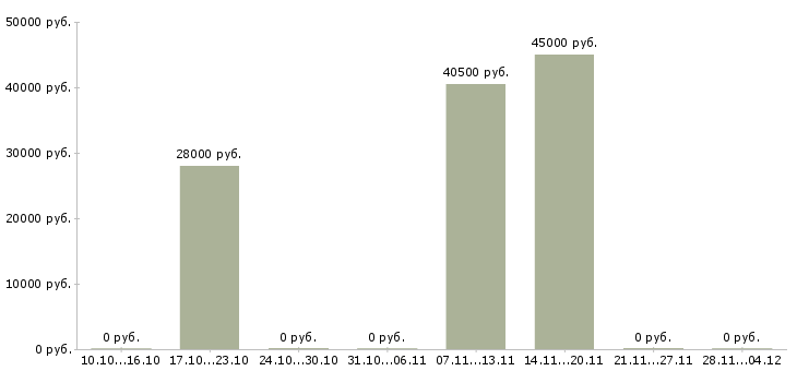 Вакансии грузчик на склад товаров в Волжском - Медиана зарплат грузчик на склад товаров в Волжском за 2 месяца
