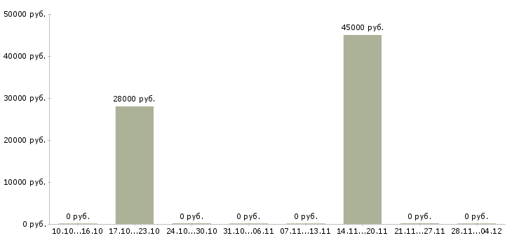 Вакансии грузчик на склад товаров в Раменском - Медиана зарплат грузчик на склад товаров в Раменском за 2 месяца