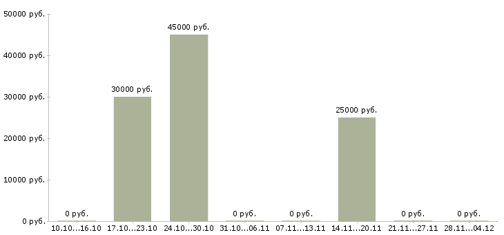 Вакансии заместитель директора по корпоративным продажам Ростов-на-дону - Медиана зарплат заместитель директора по корпоративным продажам Ростов-на-дону за 2 месяца
