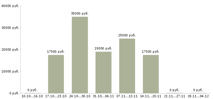 Вакансии зарабатывайте работая дома Симферополь - Медиана зарплат зарабатывайте работая дома Симферополь за 2 месяца
