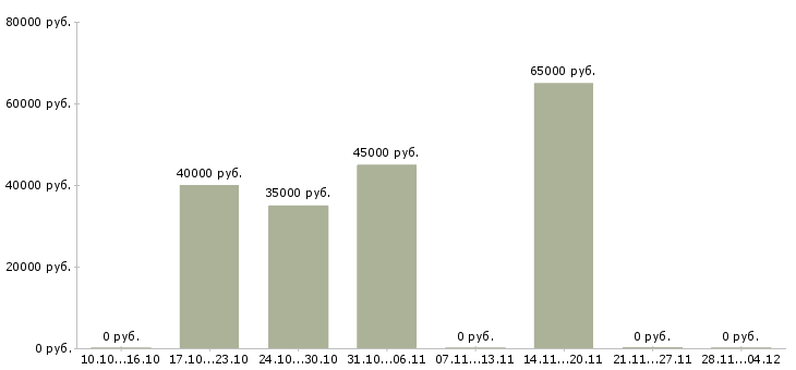 Вакансии инженер по конструкторской документации в Иркутске - Медиана зарплат инженер по конструкторской документации в Иркутске за 2 месяца