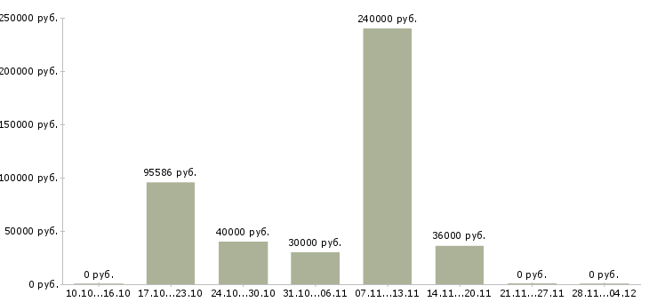 Вакансии инженер по технической эксплуатации в Иваново - Медиана зарплат инженер по технической эксплуатации в Иваново за 2 месяца