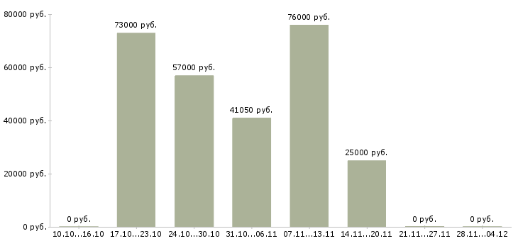 Вакансии карьера в крупной компании в Пскове - Медиана зарплат карьера в крупной компании в Пскове за 2 месяца