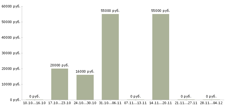 Вакансии кассир в торговый зал магазина в Белгороде - Медиана зарплат кассир в торговый зал магазина в Белгороде за 2 месяца