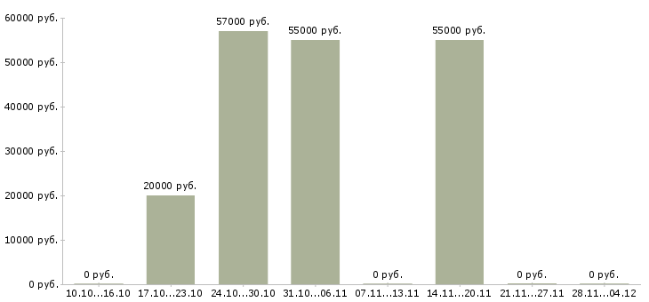 Вакансии кассир торгового зала в магазин в Белгороде - Медиана зарплат кассир торгового зала в магазин в Белгороде за 2 месяца