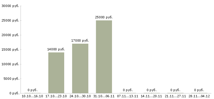 Вакансии кассир торгового зала в магазин в Новокузнецке - Медиана зарплат кассир торгового зала в магазин в Новокузнецке за 2 месяца