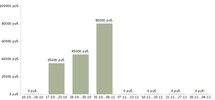Вакансии коммерческий бизнес партнер в Мурманске - Медиана зарплат коммерческий бизнес партнер в Мурманске за 2 месяца