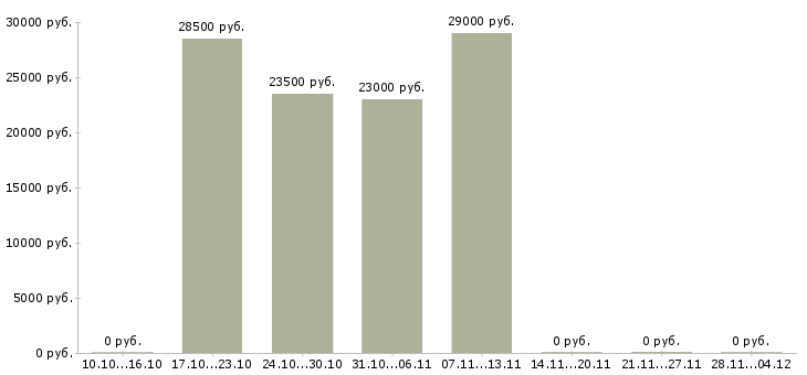 Вакансии консультант в сети интернет в Вологде - Медиана зарплат консультант в сети интернет в Вологде за 2 месяца