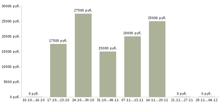 Вакансии консультант в сети интернет в Иваново - Медиана зарплат консультант в сети интернет в Иваново за 2 месяца