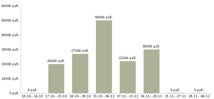 Вакансии консультант на лето в Архангельске - Медиана зарплат консультант на лето в Архангельске за 2 месяца