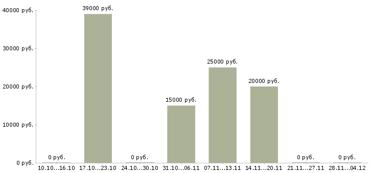 Вакансии консультант на лето в Кирове - Медиана зарплат консультант на лето в Кирове за 2 месяца