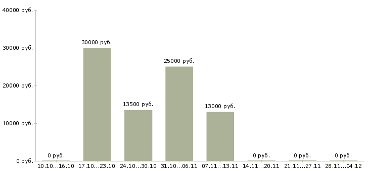 Вакансии консультант на лето в Оренбурге - Медиана зарплат консультант на лето в Оренбурге за 2 месяца
