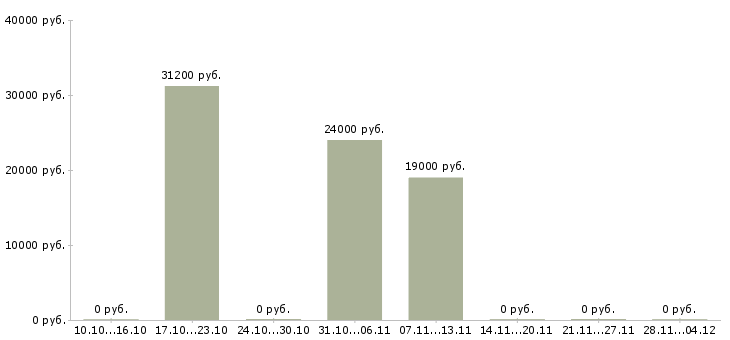 Вакансии консультант по акциям компании в Кирове - Медиана зарплат консультант по акциям компании в Кирове за 2 месяца