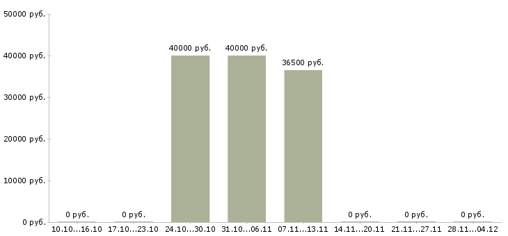 Вакансии личный помощник в офис в Перми - Медиана зарплат личный помощник в офис в Перми за 2 месяца