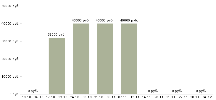 Вакансии личный помощник в офис в Ярославле - Медиана зарплат личный помощник в офис в Ярославле за 2 месяца