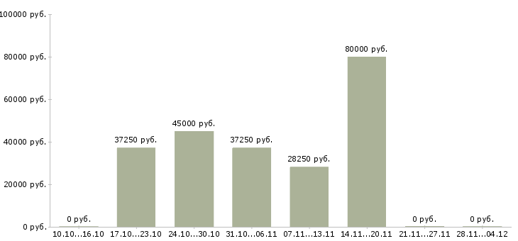 Вакансии менеджер оперативных задач в Владивостоке - Медиана зарплат менеджер оперативных задач в Владивостоке за 2 месяца