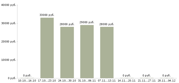 Вакансии менеджер отдела интернет продаж Удмуртия - Медиана зарплат менеджер отдела интернет продаж Удмуртия за 2 месяца
