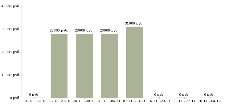 Вакансии менеджер отдела интернет продаж в Костроме - Медиана зарплат менеджер отдела интернет продаж в Костроме за 2 месяца