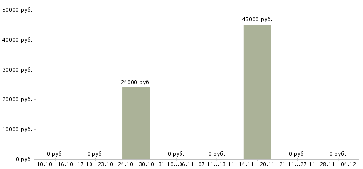 Вакансии менеджер отдела подбора персонала в Ярославле - Медиана зарплат менеджер отдела подбора персонала в Ярославле за 2 месяца