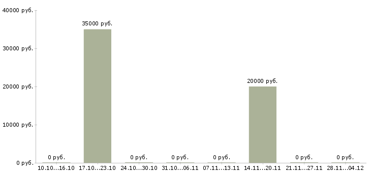 Вакансии менеджер по кадровому учету в Краснодаре - Медиана зарплат менеджер по кадровому учету в Краснодаре за 2 месяца