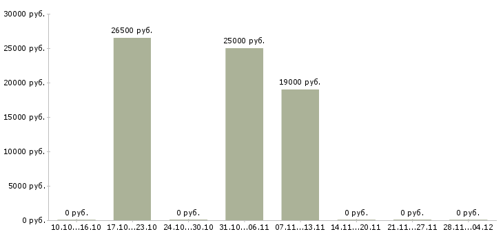 Вакансии менеджер по кадровому учету в Перми - Медиана зарплат менеджер по кадровому учету в Перми за 2 месяца
