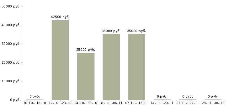 Вакансии менеджер по оформлению документации в Вологде - Медиана зарплат менеджер по оформлению документации в Вологде за 2 месяца